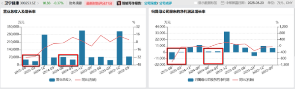股指配资网 净利润暴跌491%，AI故事难掩卫宁健康经营困境