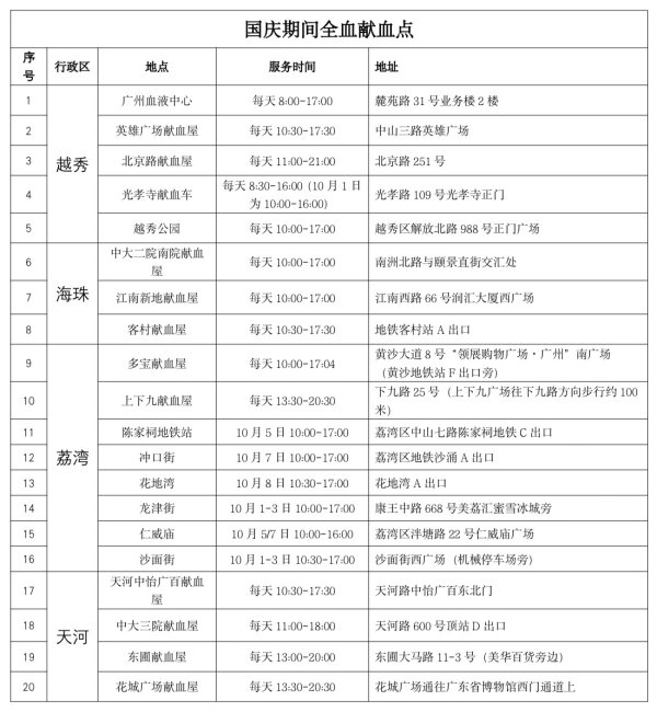 正规股票配资网站大全 《献血法》实施27周年，“双节”广州献血多重好礼相送