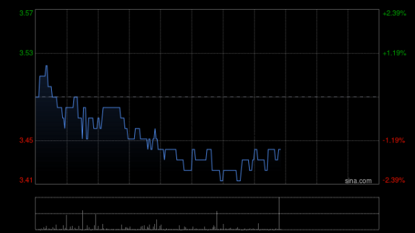 配资炒股官方 弘业期货：汇鸿集团及弘业物流合计减持约1007.76万股A股