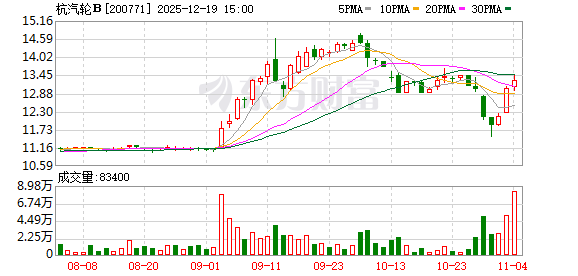 配资炒股官方 杭汽轮Ｂ：终止上市日期为12月22日