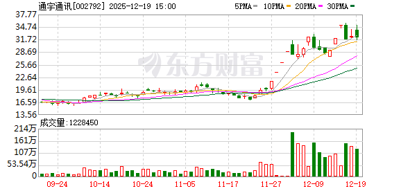正规股票配资网站大全 龙虎榜丨机构今日买入这16股，卖出通宇通讯9320万元